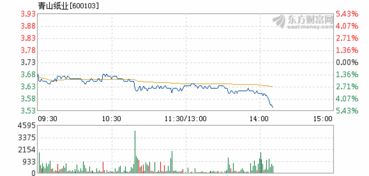 青山纸业2月9日盘中跌幅达5%，纸业板块承压分析